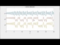 Lorenz Attractor and Chaos