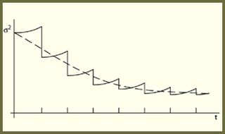 Graph of variance versus time. Graph of variance versus time.