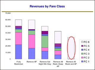 Chart of revenues by fare class. Chart of revenues by fare class.