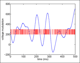 Voltage modulation versus time in milliseconds. Voltage modulation versus time in milliseconds.