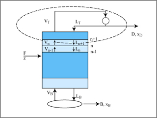 A diagram demonstrating a binary distillation column. A diagram demonstrating a binary distillation column.