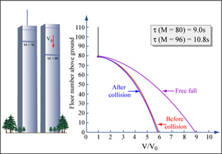 Sketch of the World Trade Center towers and graph showing velocity profiles. Sketch of the World Trade Center towers and graph showing velocity profiles.