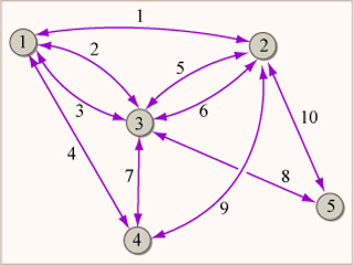 Diagram of a network with five nodes and ten paths. Diagram of a network with five nodes and ten paths.