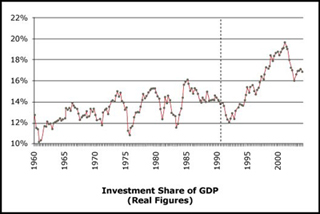 Graph of investment share of Gross Domestic Product. Graph of investment share of Gross Domestic Product.