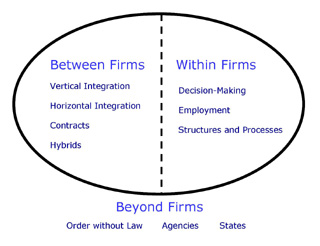 An ellipse surrounds the uses of organizational economics Between Firms on left (Vertical Integration, Horizontal Integration, Contracts, and Hybrids) and Within Firms on the right (Decision-Making, Employment, and Structures and Processes). Outside the ellipse are the uses Beyond Firms (Order without Law, Agencies, and States). An ellipse surrounds the uses of organizational economics Between Firms on left (Vertical Integration, Horizontal Integration, Contracts, and Hybrids) and Within Firms on the right (Decision-Making, Employment, and Structures and Processes). Outside the ellipse are the uses Beyond Firms (Order without Law, Agencies, and States).