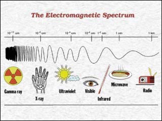 Diagram of the electromagnetic spectrum: gamma ray, x-ray, ultraviolet, visible, infrared, microwave, and radio waves. Diagram of the electromagnetic spectrum: gamma ray, x-ray, ultraviolet, visible, infrared, microwave, and radio waves.