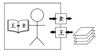 Drawing of a person in a room, interpreting slips of paper with a rulebook. Drawing of a person in a room, interpreting slips of paper with a rulebook.