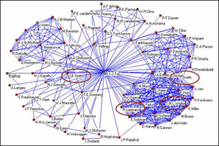 Diagram showing clusters of social connections among researchers. Diagram showing clusters of social connections among researchers.
