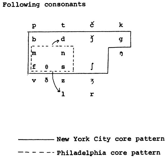 A grid of consonants, with a solid line around p, t, j caron, g, m, n, theta, s, and esh, representing the consonants causing tensing of previous /ae/ in New York City, and a dotted line surrounding m, n, theta, s, and esh, representing the consonants causing tensing in Philadelphia dialect.
