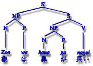 A parse tree made up of nodes and branches. A parse tree made up of nodes and branches.