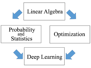 Four boxes with text and four arrows to illustrate the math relationship among linear algebra, probability and statistics, optimization, and deep learning. Four boxes with text and four arrows to illustrate the math relationship among linear algebra, probability and statistics, optimization, and deep learning.