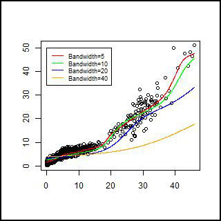 Plot of data showing four bandwidths: 5, 10, 20, and 40. Plot of data showing four bandwidths: 5, 10, 20, and 40.