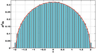 A chart of a semi-circle. A chart of a semi-circle.