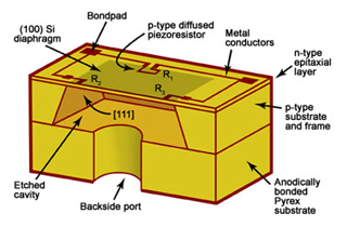Bulk micromachined silicon bonded on top of pyrex with a back side hole. Bulk micromachined silicon bonded on top of pyrex with a back side hole.