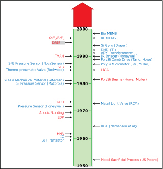 A diagram listing MEMS records between 1950 and 2000. A diagram listing MEMS records between 1950 and 2000.