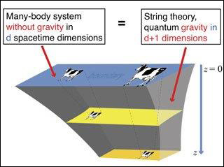 Illustration of how cows at different distances in the bulk correspond to cows of different sizes at a boundary with illustrative text Illustration of how cows at different distances in the bulk correspond to cows of different sizes at a boundary with illustrative text