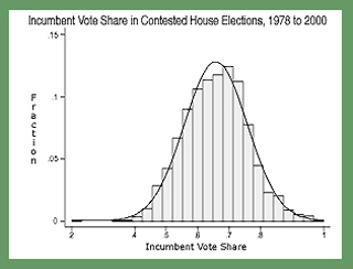A chart of Fraction (0 to .15 range) vs Incumbent Vote Share (.2 to 1 range) with with a curve that peaks at ~6.5 Vote Share with ~.135 on the Fraction scale. A chart of Fraction (0 to .15 range) vs Incumbent Vote Share (.2 to 1 range) with with a curve that peaks at ~6.5 Vote Share with ~.135 on the Fraction scale.