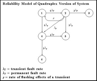 Markov model of a 4-way redundant system. Markov model of a 4-way redundant system.