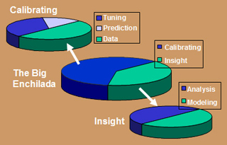 A pie chart dividing system dynamics into calibrating and insight. A pie chart dividing system dynamics into calibrating and insight.
