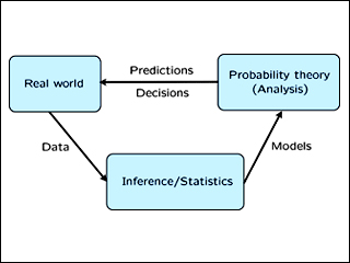 Graphic showing the connections between probability theory, inference and statistics, and the real world. Graphic showing the connections between probability theory, inference and statistics, and the real world.